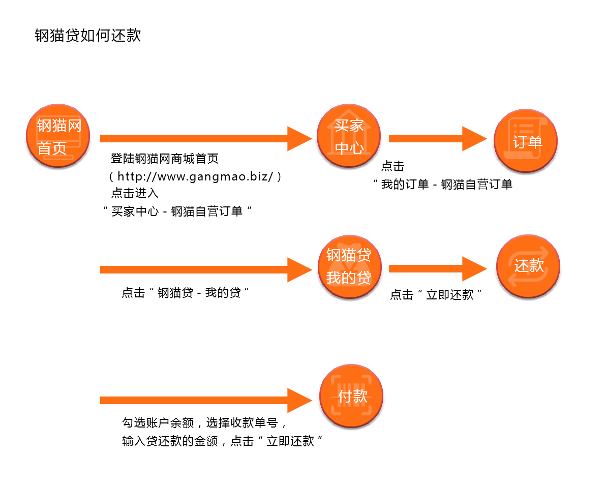钢猫贷如何还款.png