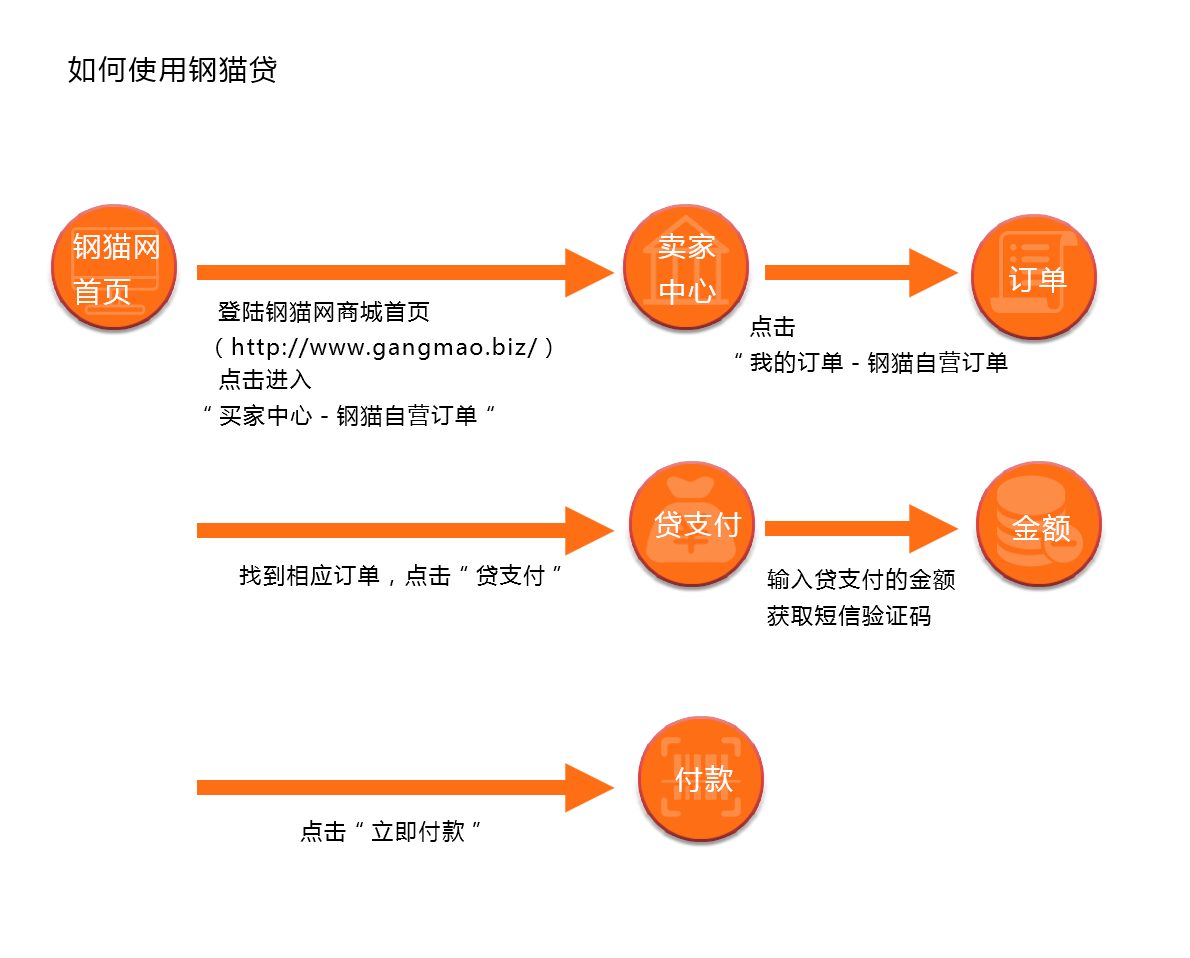 如何使用钢猫贷.png